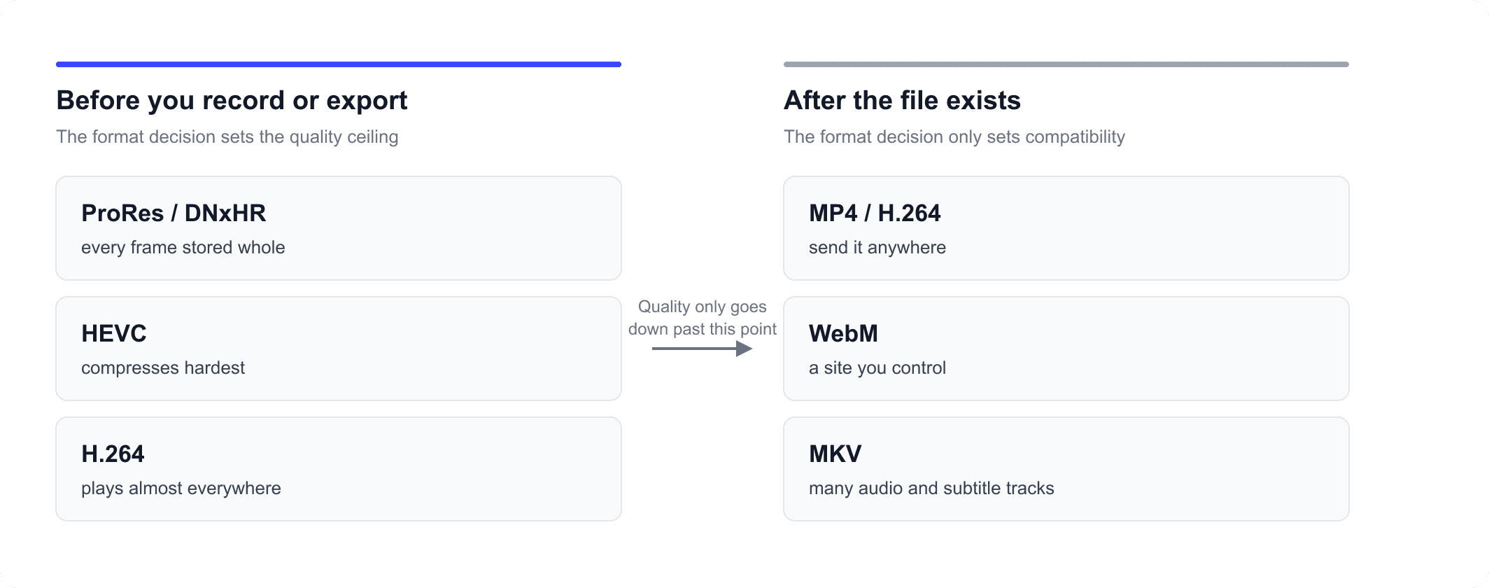 Best video format decision figure: format sets the quality ceiling before export and only compatibility afterwards