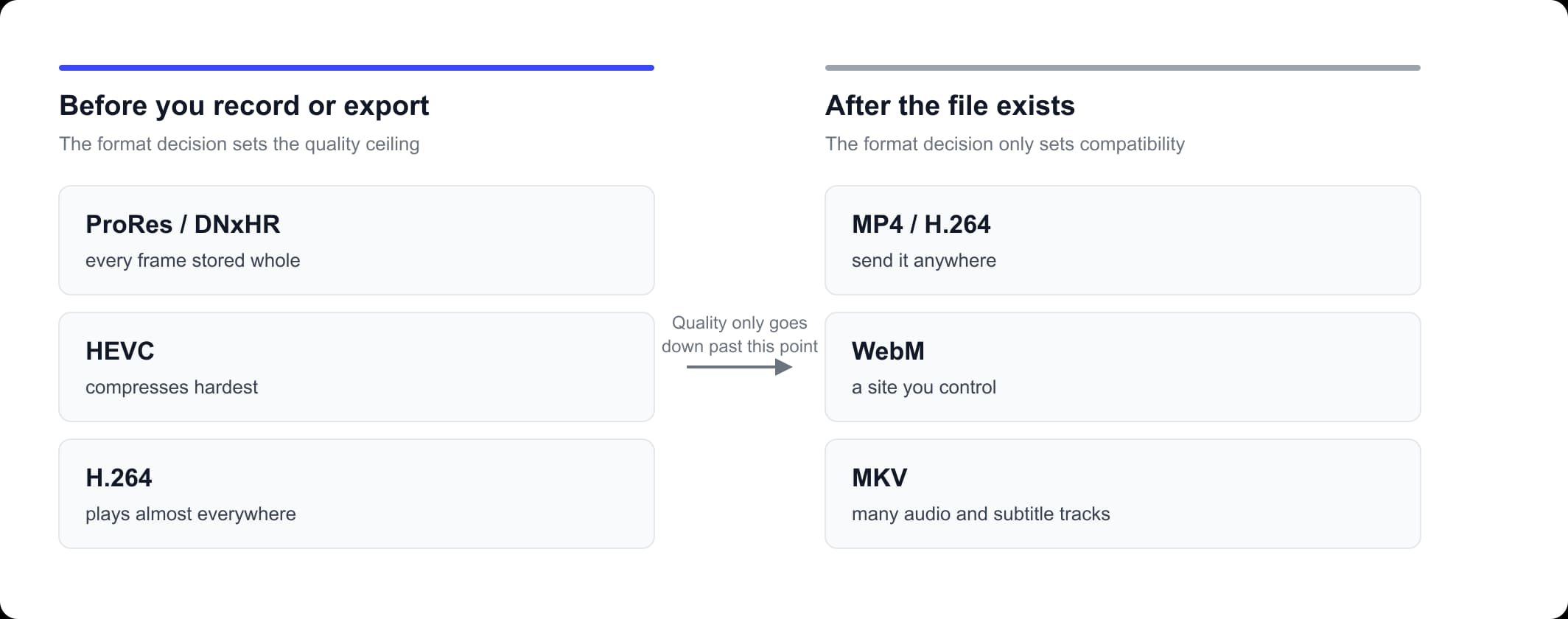 Best video format decision figure: format sets the quality ceiling before export and only compatibility afterwards