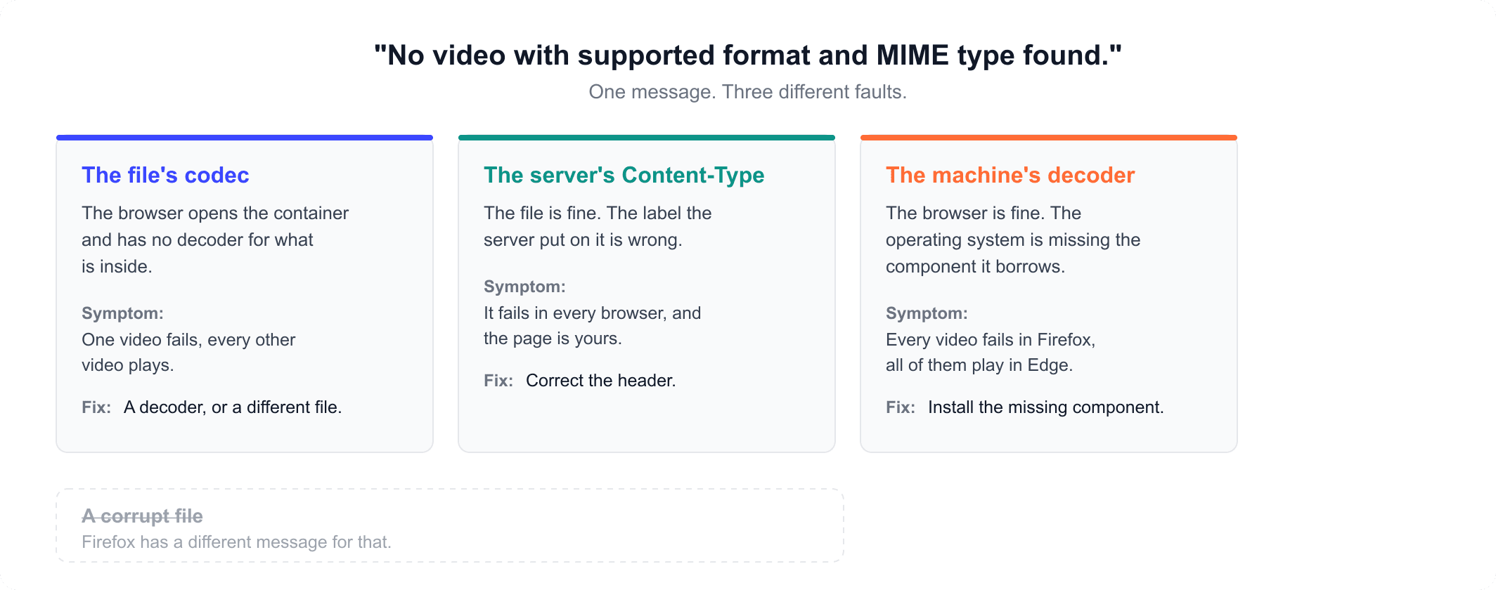 Three causes of no video with supported format and MIME type found: the file's codec, the server's Content-Type and a missing decoder