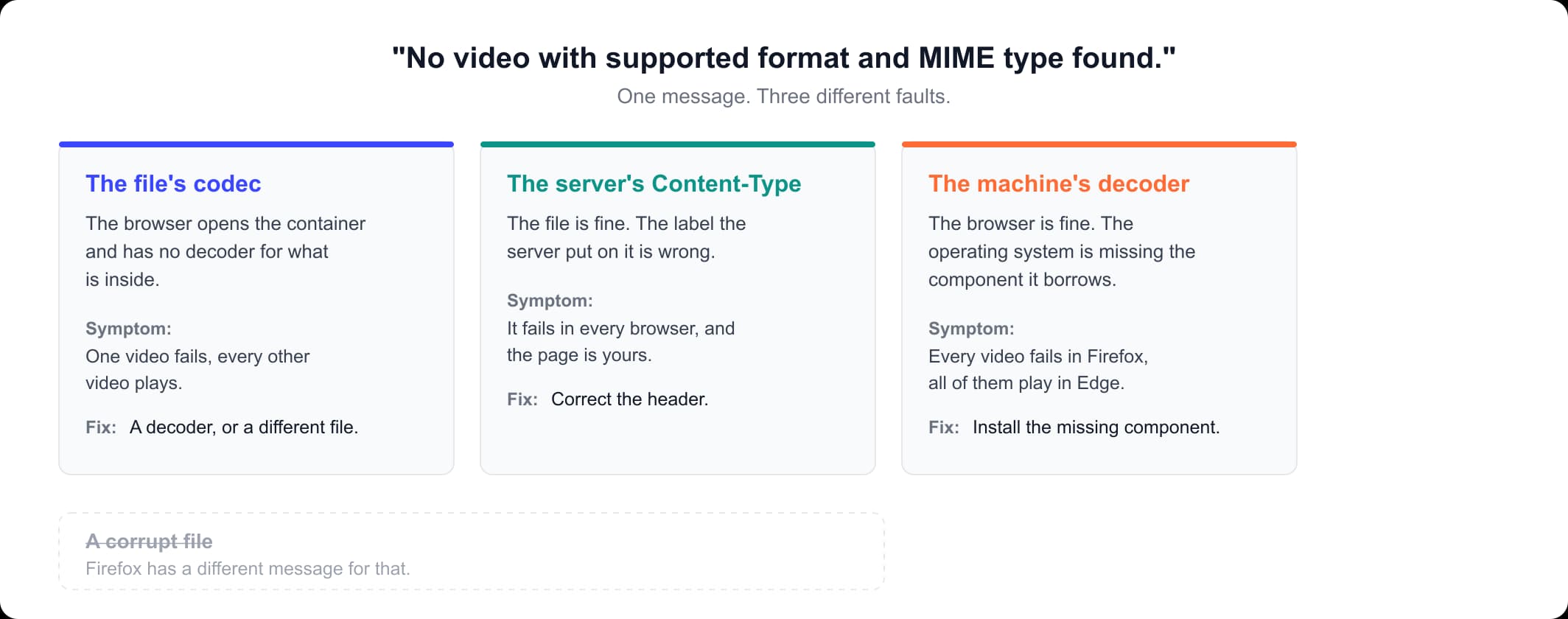 Three causes of no video with supported format and MIME type found: the file's codec, the server's Content-Type and a missing decoder