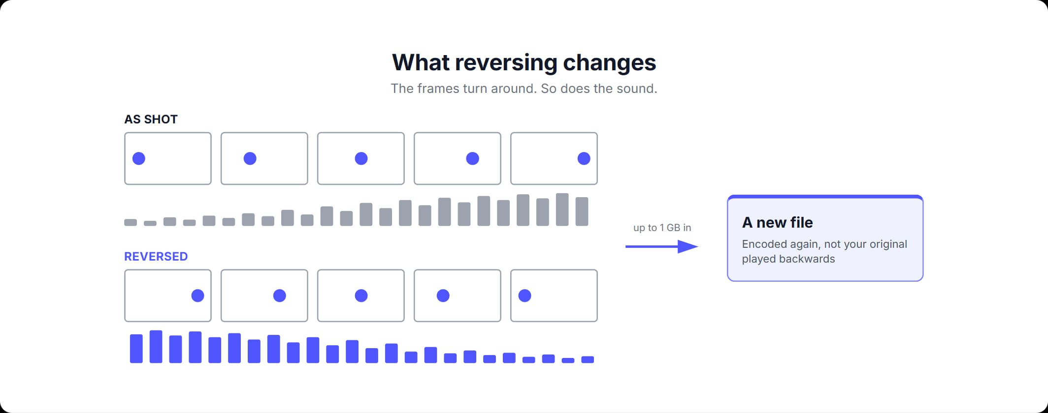Diagram of how to reverse a video: the frames and the waveform both turn around