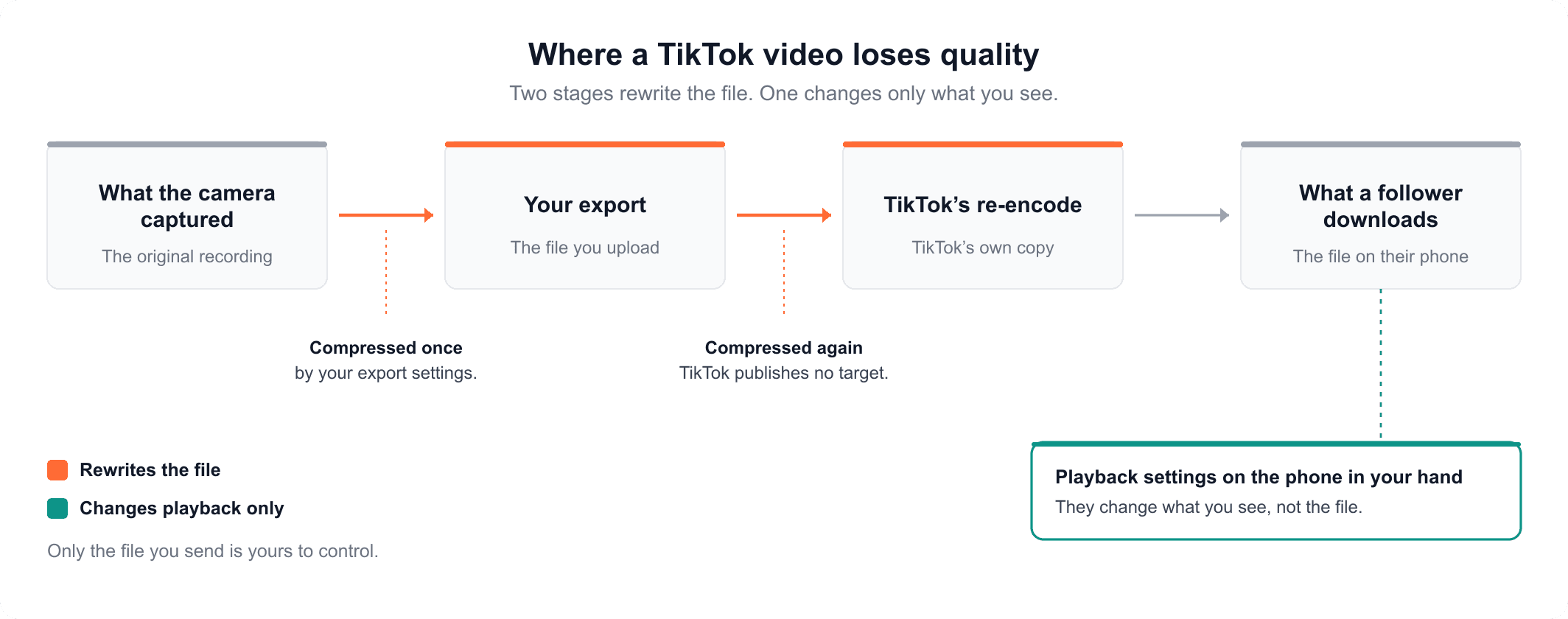 How to stop TikTok from reducing my video quality: the two stages that change the file and the one that only changes playback