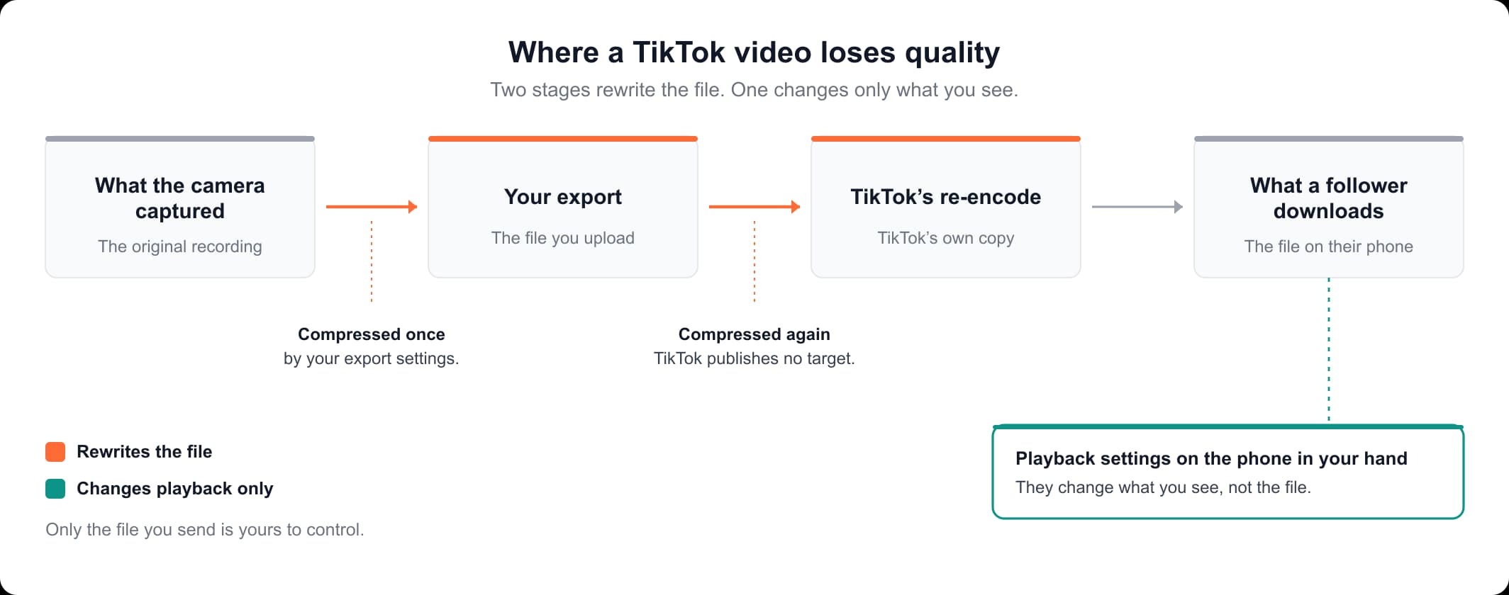 How to stop TikTok from reducing my video quality: the two stages that change the file and the one that only changes playback