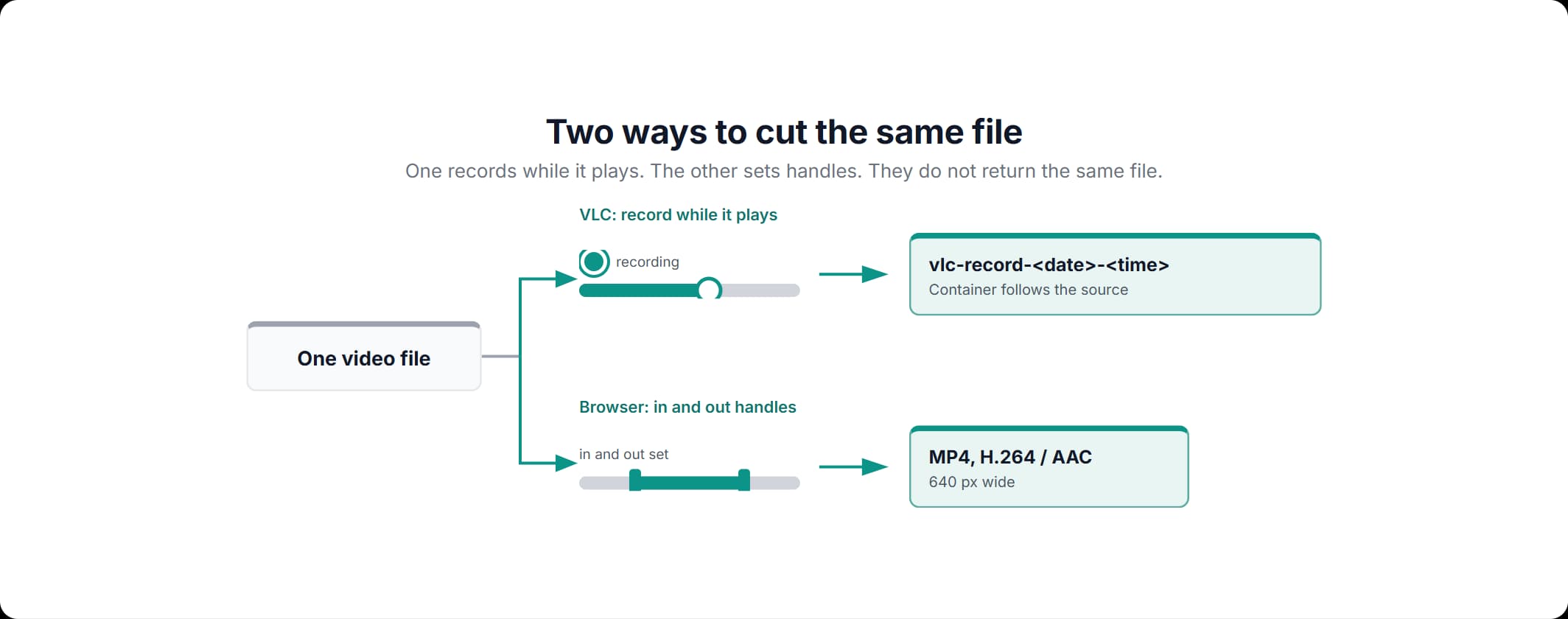 How to trim video in VLC: the record route that writes a new file during playback, and the browser route that uses in and out handles