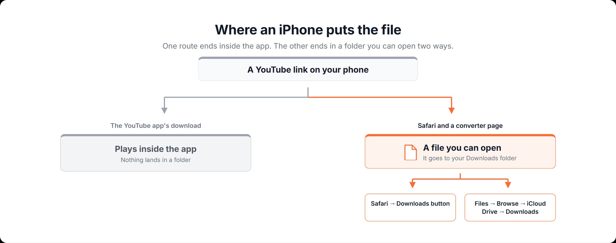 How to download audio from YouTube on iPhone: where the file lands and the two ways to open it