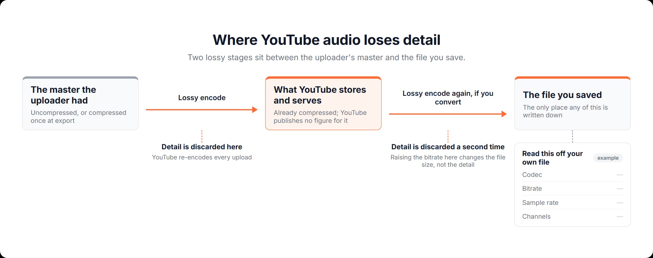 How to download audio from YouTube: the two lossy stages between the uploader's master and the file you save