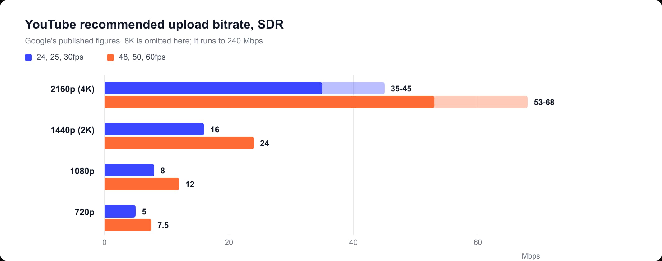 YouTube bitrate chart showing the recommended upload bitrate for 720p, 1080p, 1440p and 4K
