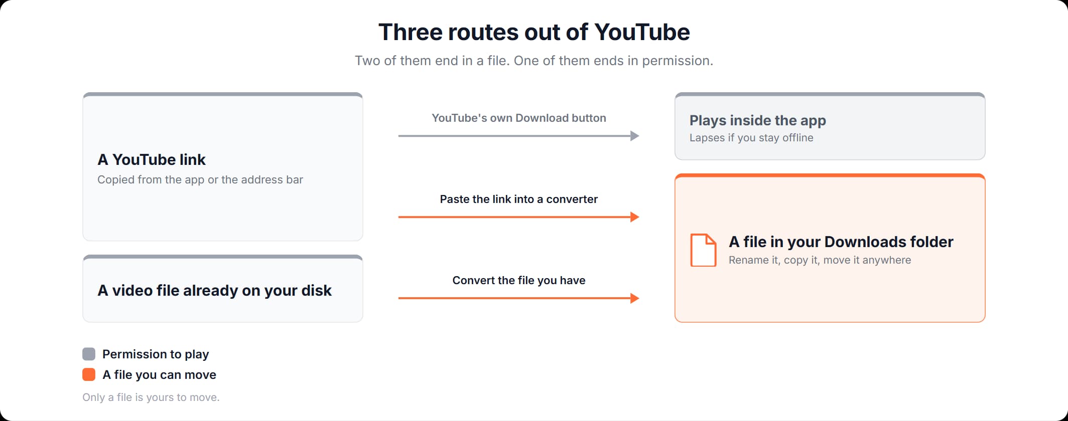 How to download music from YouTube: the three routes and what each one leaves you with