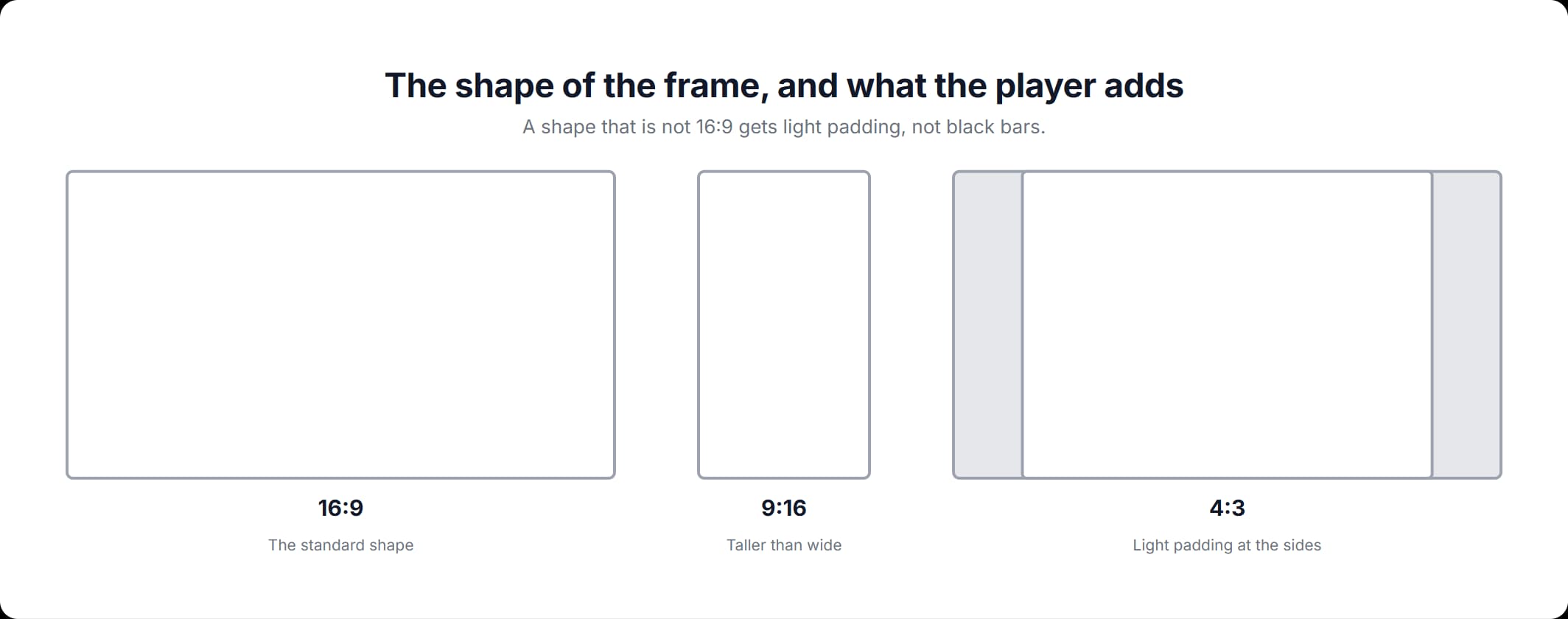 Empty frames compared: a 16:9 frame, a 9:16 vertical frame and a 4:3 frame with light padding at its sides