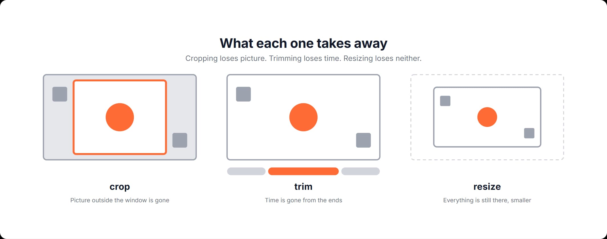 Crop, trim and resize compared: cropping keeps a window of the frame, trimming removes time and resizing rescales the whole picture