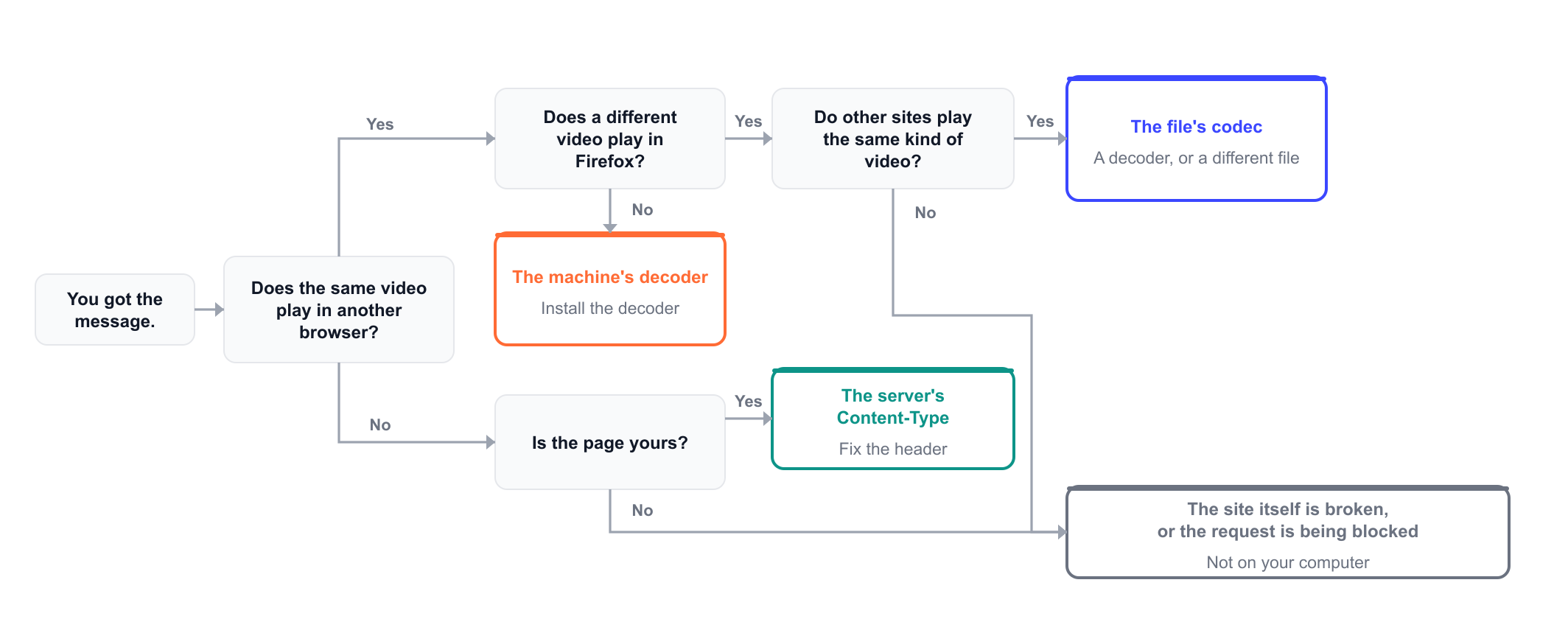 Decision test for no video with supported format and MIME type found: which of the three causes you have