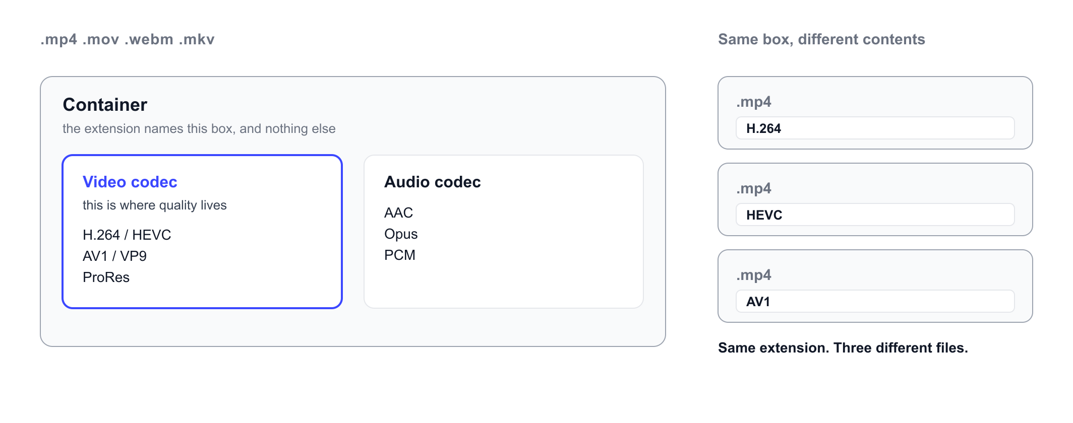 Anatomy of a video file when choosing the best video format: container, video codec and audio codec as separate layers