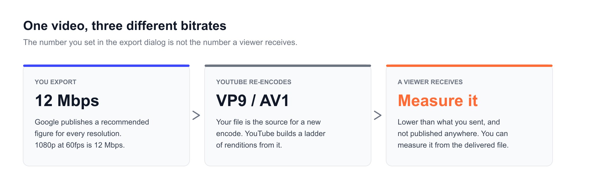 The YouTube bitrate you export, the bitrate YouTube re-encodes to and the bitrate a viewer receives